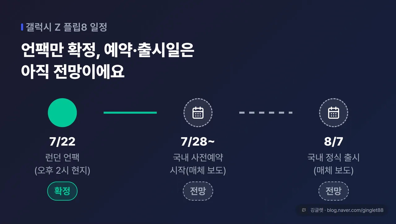 역할=흐름 | 일정 타임라인 — 7/22 런던 언팩(실선=확정) → 7/28~8월 초 국내 사전예약(점선=전망) → 8/7 국내 출시(점선=전망)