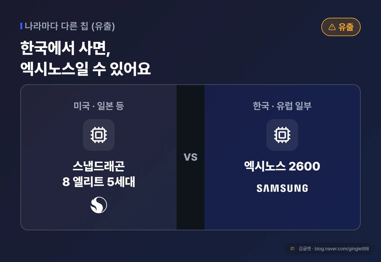 역할=쇼피스 | 나라별 칩셋 차이 카드 — 미국·일본 등=스냅드래곤 8 엘리트 5세대 / 한국·유럽 일부=엑시노스 2600, “한국에서 사면 엑시노스?” 강조. 상단에 ‘유출’ 배지