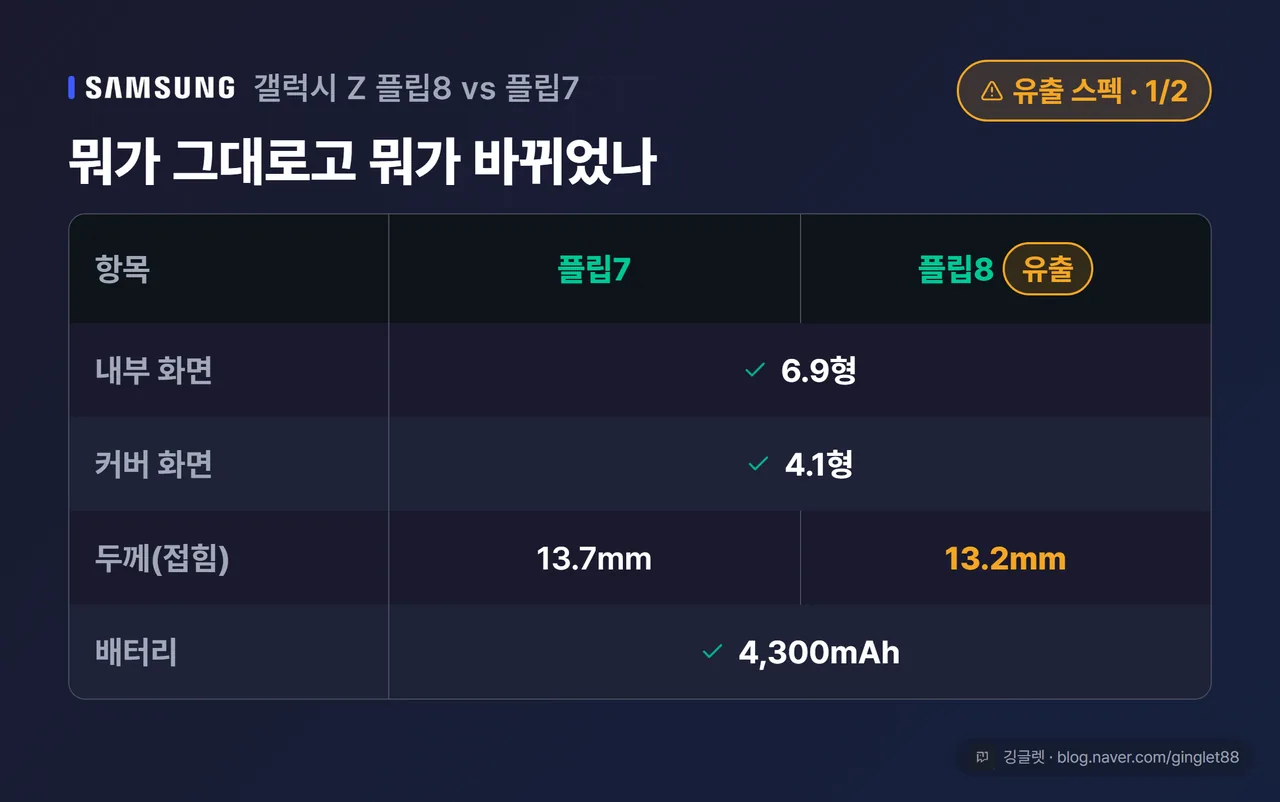 역할=비교 | 갤럭시 Z 플립8 vs 플립7 스펙 비교표 (시리즈 1/2) — 내부 화면 6.9형(동일)·커버 4.1형(동일)·두께 13.2mm vs 13.7mm·배터리 4,300mAh(동일). 상단 ‘유출’ 배지