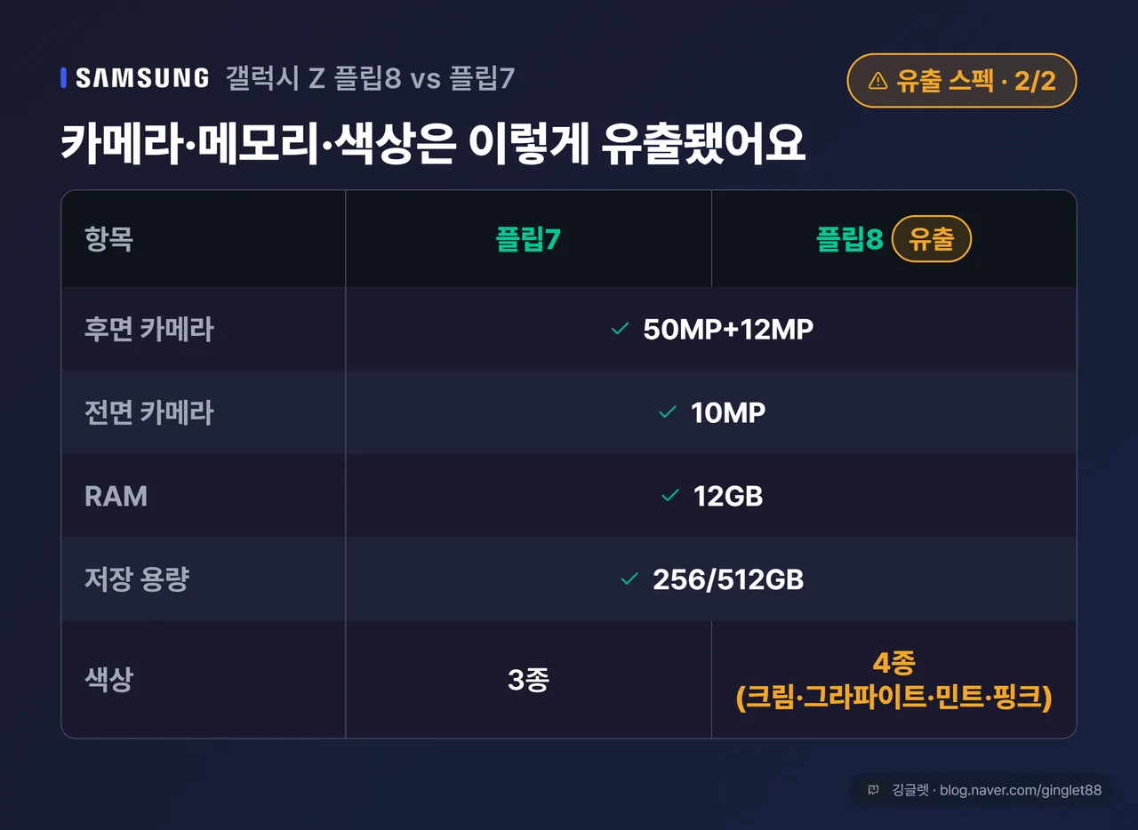 역할=비교 | 갤럭시 Z 플립8 vs 플립7 스펙 비교표 (시리즈 2/2) — 카메라 50+12MP(동일)·전면 10MP·RAM 12GB·저장 256/512GB·색상 4종. 상단 ‘유출’ 배지