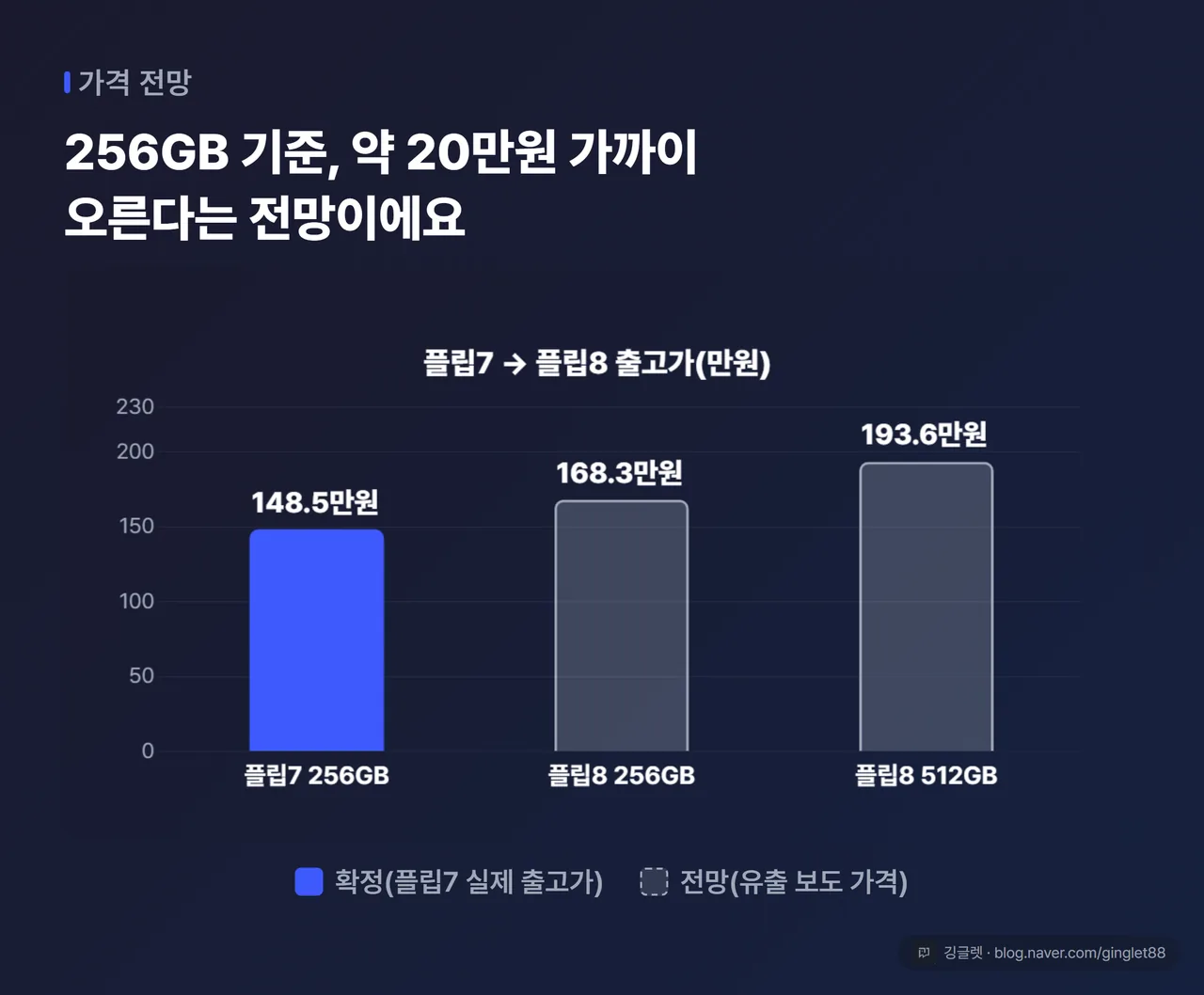 역할=데이터 | 가격 막대 차트 — 플립7 256GB 148.5만원(확정·실선) vs 플립8 256GB 168.3만원·512GB 193.6만원(전망·점선/회색). 막대 높이=실제 원값, 확정/전망 색 분리