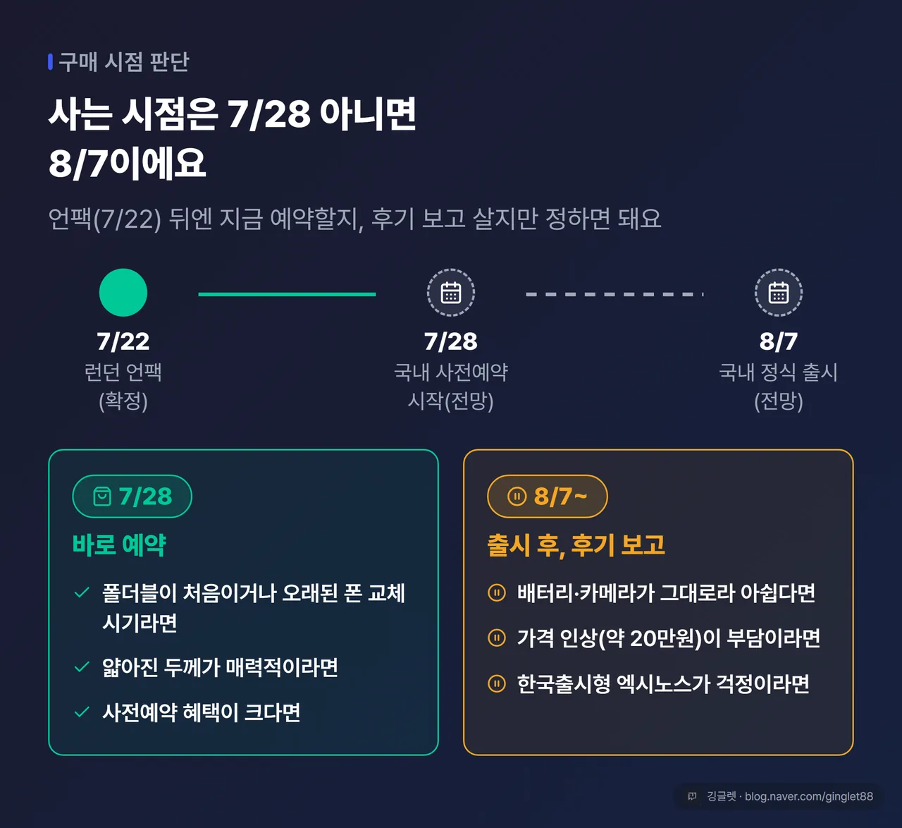 역할=요약 | 구매 시점 타임라인 카드 — 상단 미니 타임라인(7/22 언팩 → 7/28 예약 → 8/7 출시), ①7/28 예약 노리기(폴더블 첫 구매·오래된 폰 교체·얇아진 두께·예약 혜택) / ②8/7 출시 후 후기 보고(배터리·카메라 무변화·가격 인상·엑시노스 걱정)