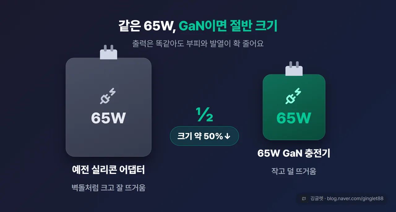 구형 노트북 벽돌 어댑터 vs 65W GaN 충전기 크기 비교 - 같은 65W, 절반 크기