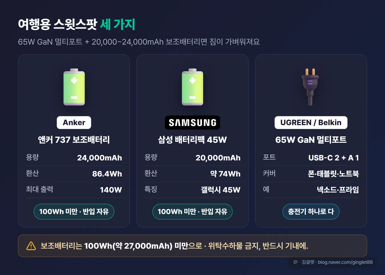 여행용 대표 제품 - 앤커 737 보조배터리, 삼성 배터리팩 45W, 65W GaN 멀티포트 충전기