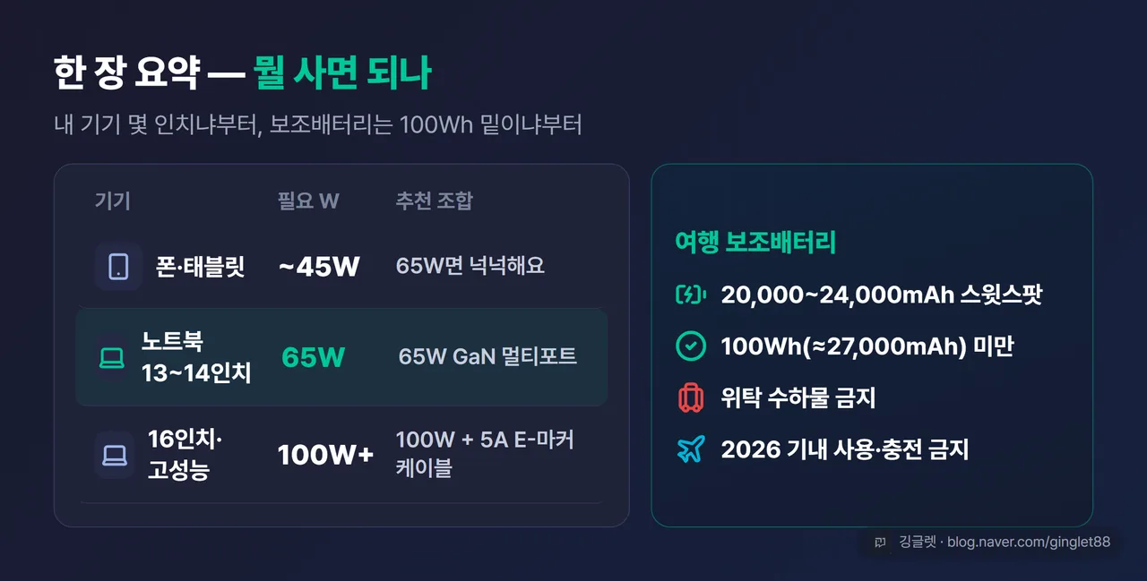 한 장 요약 - 기기별 필요 W와 추천 조합, 보조배터리 100Wh 경계·위탁 금지·2026 기내 사용 금지