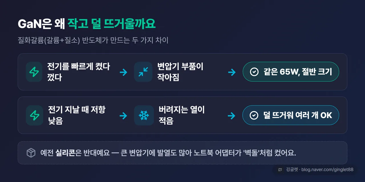 GaN vs 실리콘 원리 개념도 - 고속 스위칭으로 변압기 소형화, 저저항으로 저발열