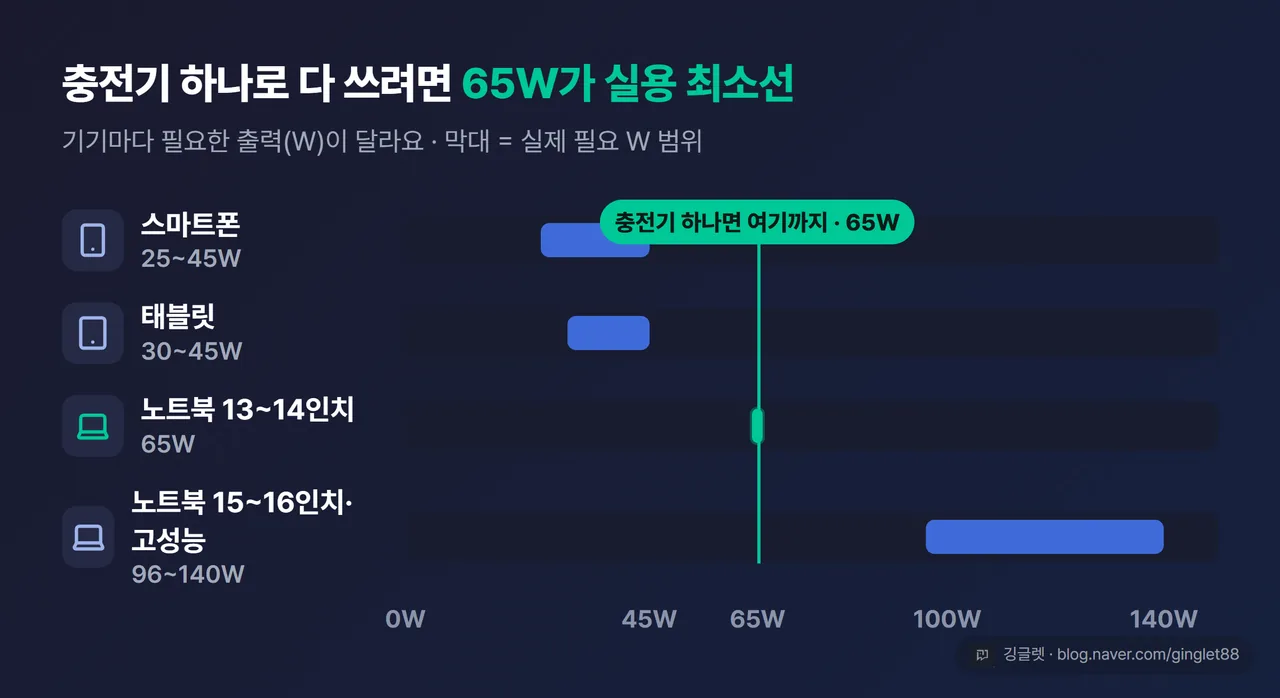 기기별 필요 W 매트릭스 - 폰 25~45W, 태블릿 30~45W, 13~14인치 노트북 65W, 15~16인치 96~140W