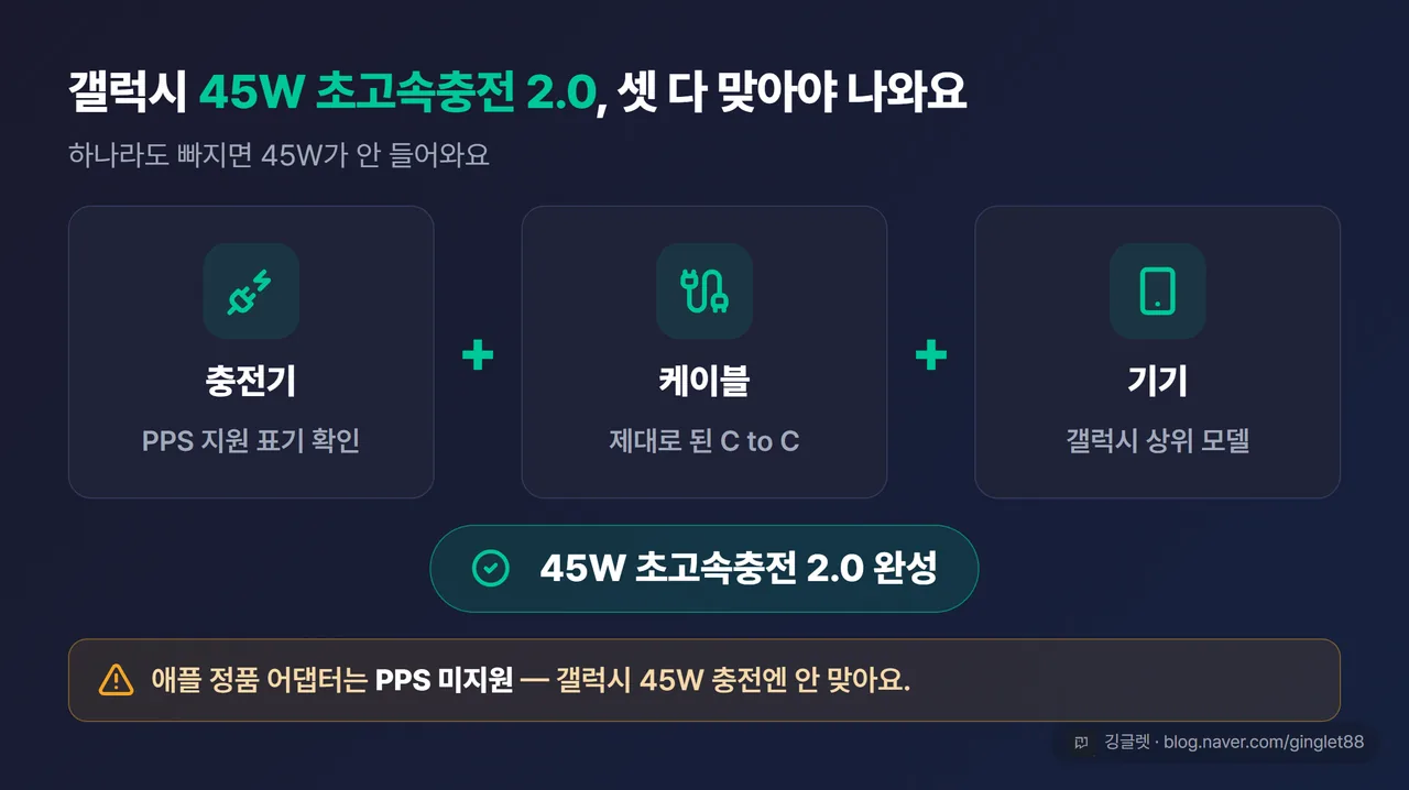 갤럭시 45W 초고속충전 2.0 3박자 조건 - 충전기 PPS + 케이블 + 기기 셋 다 지원