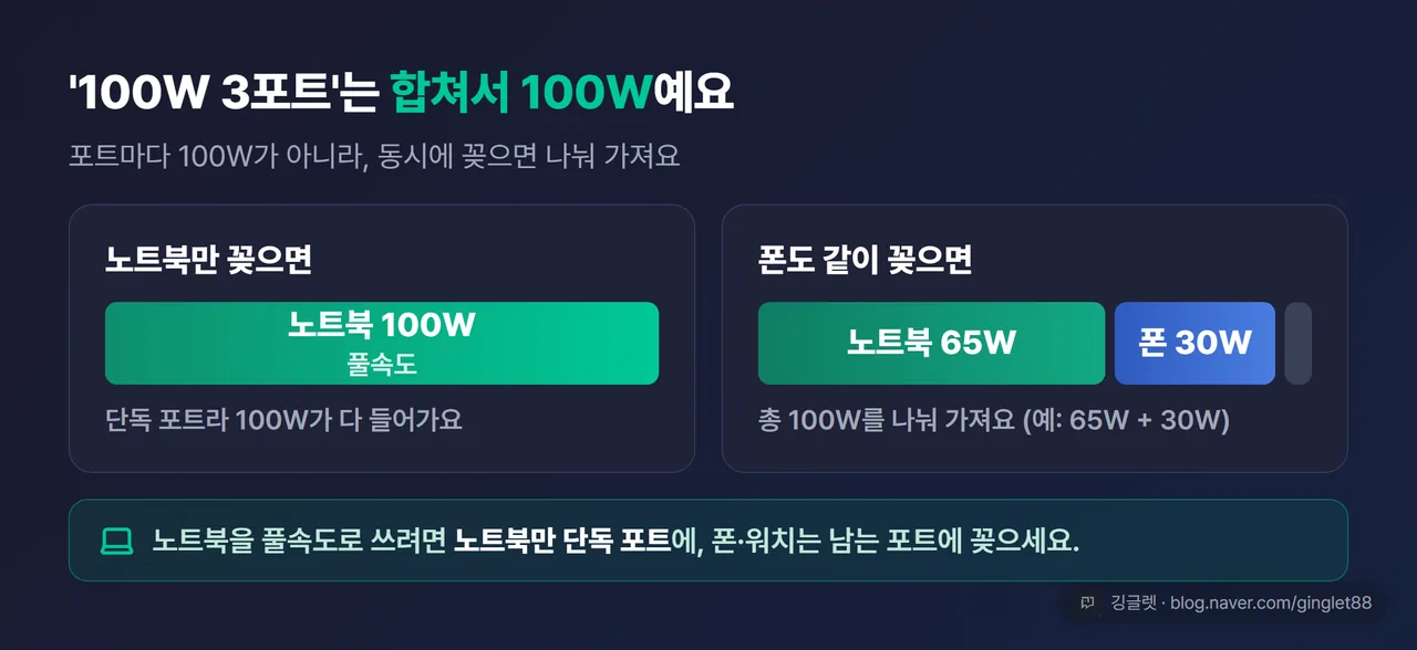 100W 3포트는 합쳐서 100W - 노트북 단독 100W, 폰 동시 연결 시 65W+30W로 나뉨