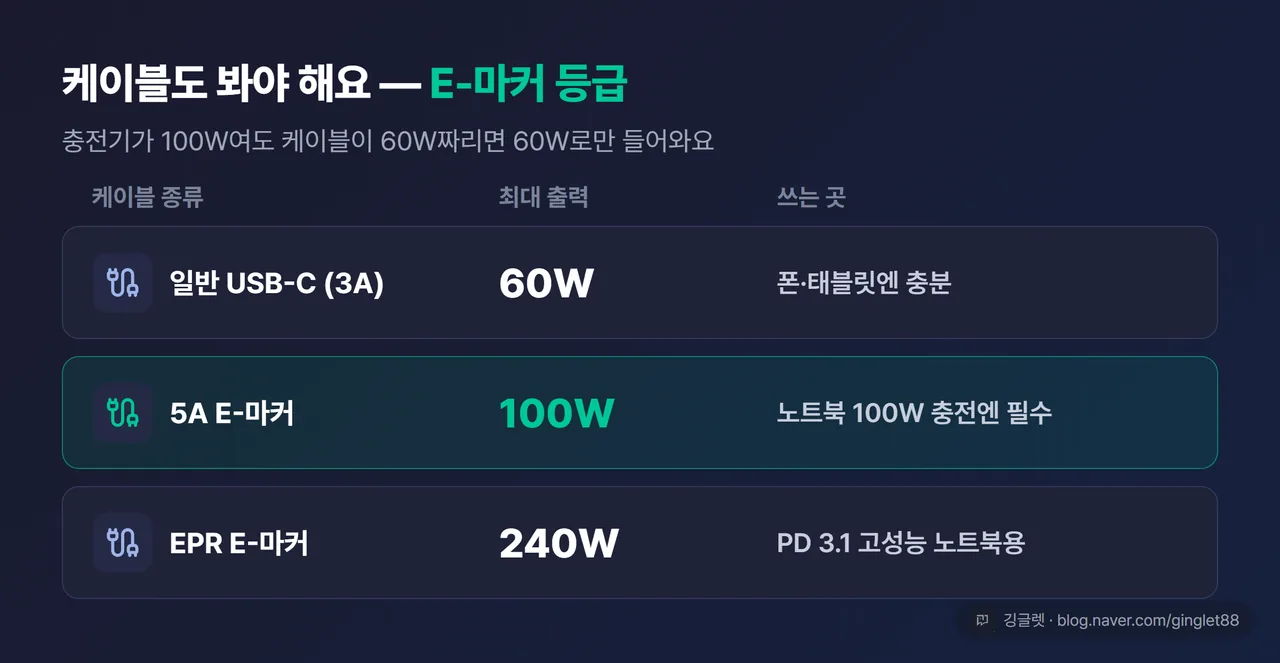케이블 E-마커 등급표 - 일반 3A 60W, 5A E-마커 100W 필수, EPR 240W