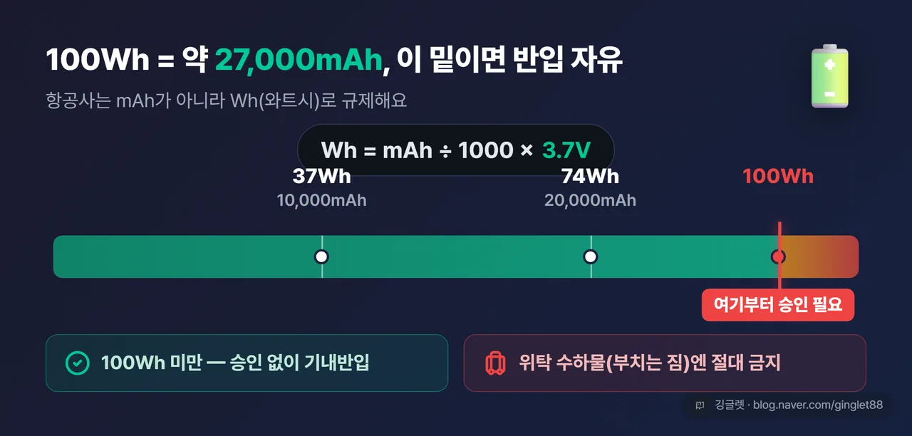 mAh→Wh 환산 눈금자 - 10,000=37Wh, 20,000=74Wh, 24,000=86.4Wh, 27,000mAh가 100Wh 경계선