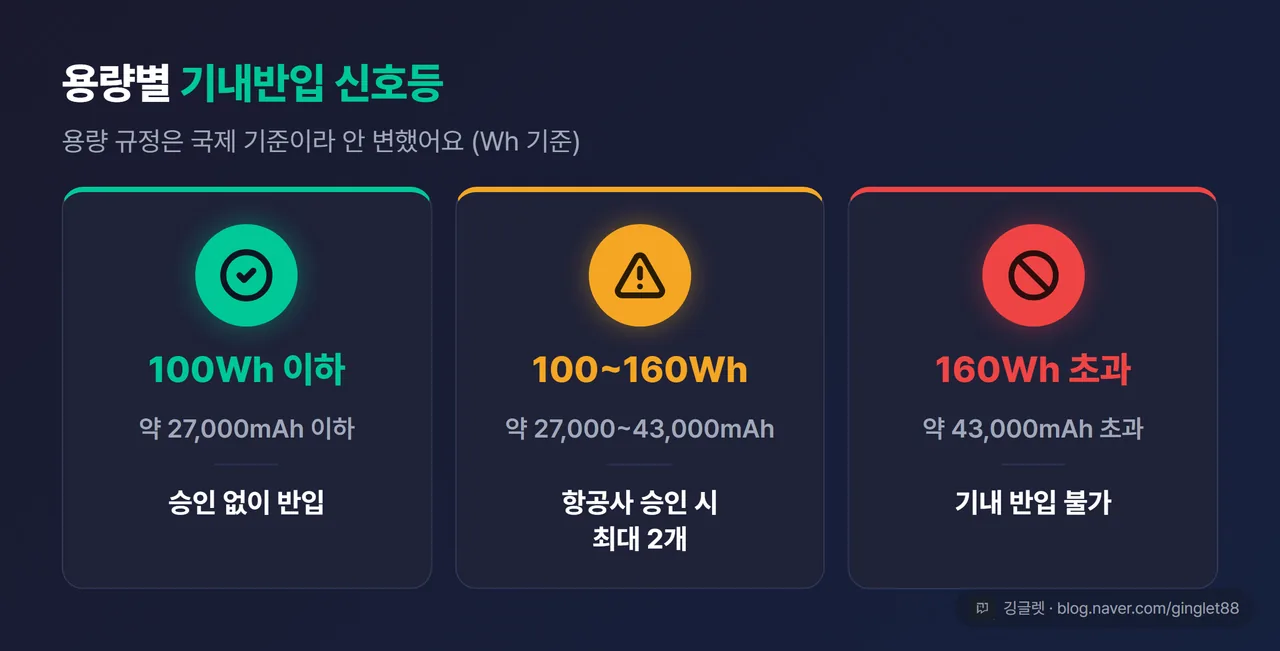 기내반입 3단 신호등 - 100Wh 이하 자유, 100~160Wh 승인 최대 2개, 160Wh 초과 불가