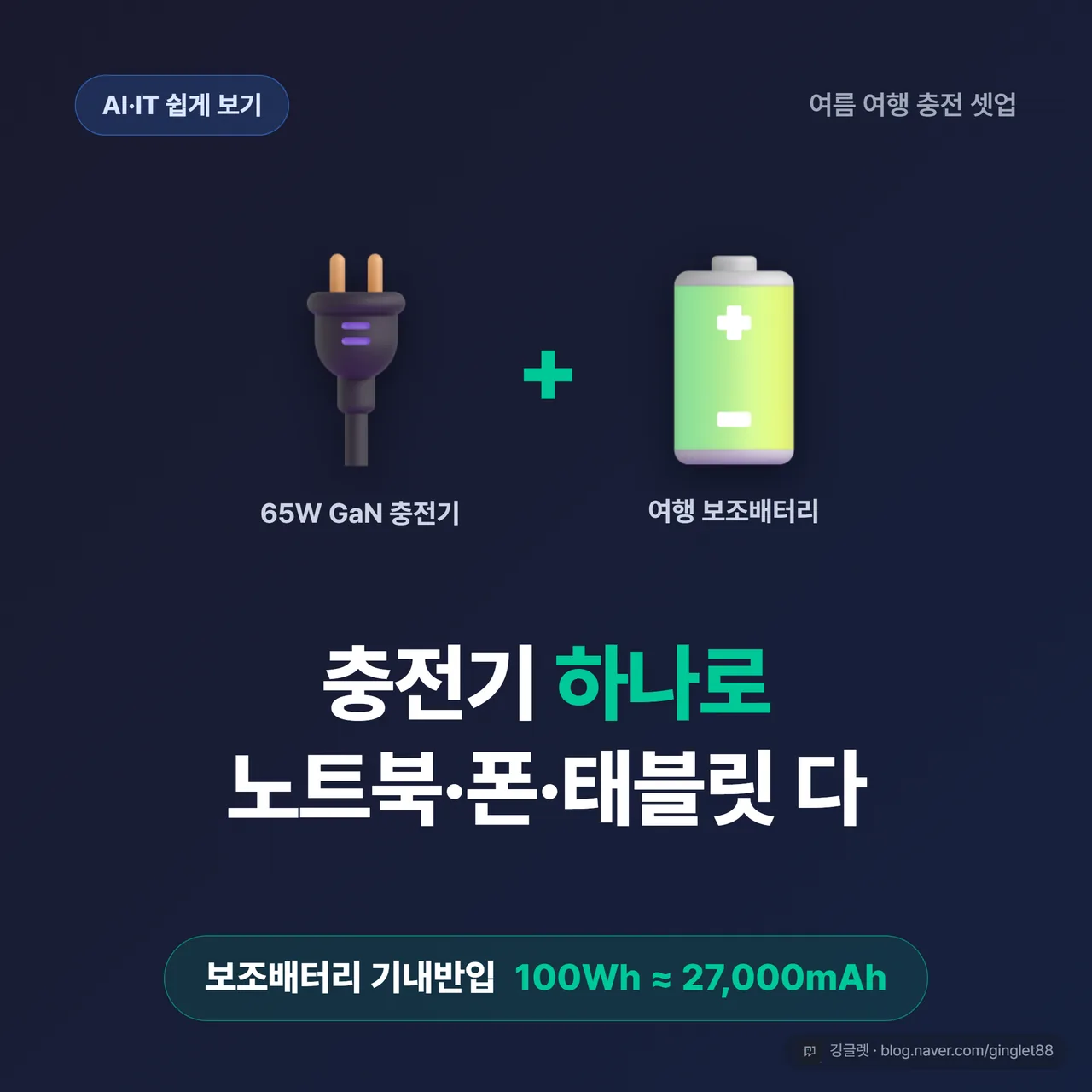 썸네일 - 65W GaN 멀티포트 충전기와 여행용 보조배터리, “충전기 하나로 노트북·폰·태블릿 다 / 보조배터리 기내반입 100Wh”