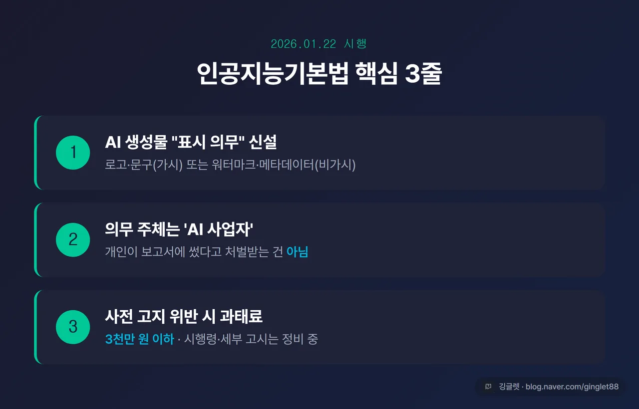인포그래픽 - 인공지능기본법 핵심 3줄 요약 카드 (① 2026.1.22 시행 ② AI 생성물 표시 의무·주체는 사업자 ③ 사전 고지 위반 3천만 원 이하 과태료)