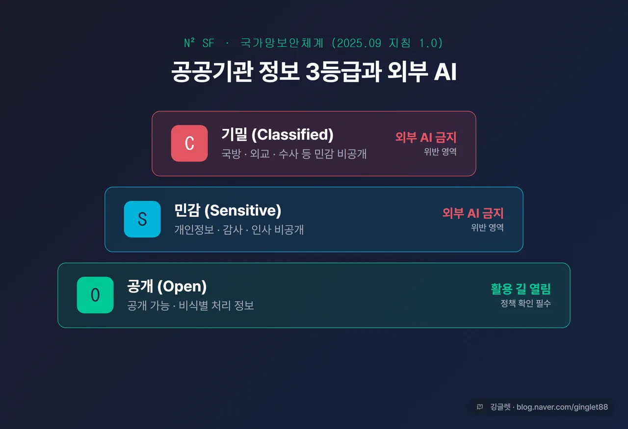 도표 - N²SF C(기밀)·S(민감)·O(공개) 3등급 피라미드, 각 등급별 “외부 AI 사용 가능 여부” 표시