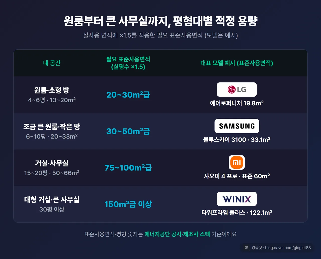 평형대별 적정 용량 표 - 원룸/작은방/거실·사무실/대형 4구간 × (실사용 면적 · 필요 표준사용면적 ×1.5 · 대표 모델 표준사용면적)