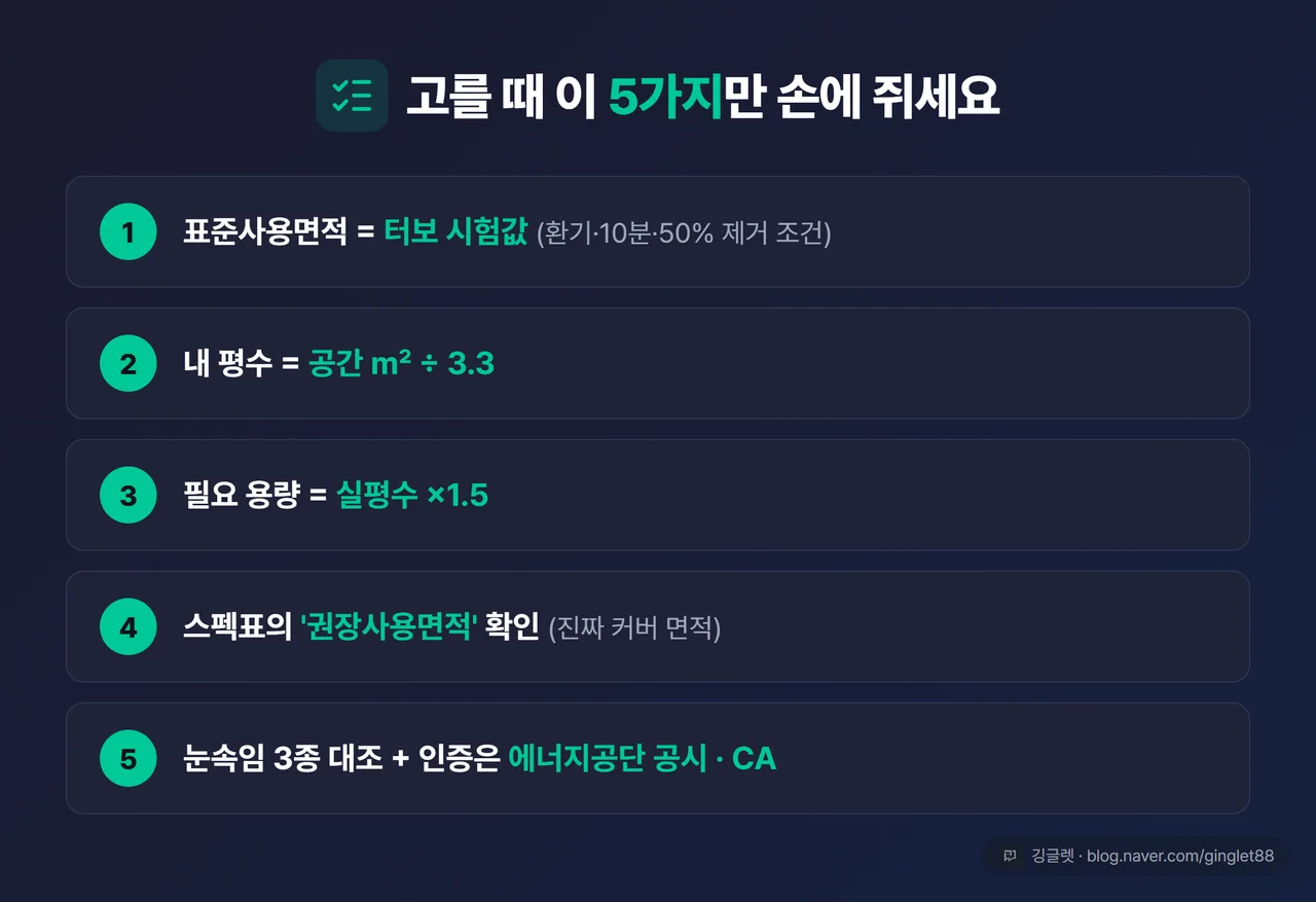 저장각 최종 정리표 - “① 표준사용면적 = 터보 시험값(정의 3조건) ② 내 평수 = ㎡÷3.3 ③ 필요 용량 = 실평수 ×1.5 ④ 권장사용면적 확인 ⑤ 눈속임 3종·인증(에너지공단+CA)” 한 장 요약