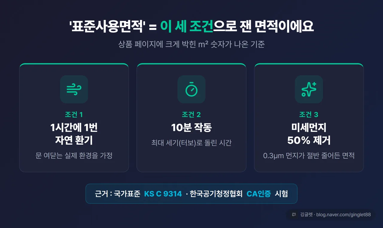 표준사용면적 정의 카드 - “1시간 1회 환기 + 10분 작동 + 미세먼지 50% 제거 면적” 세 조건 (KS C 9314·CA인증 근거)