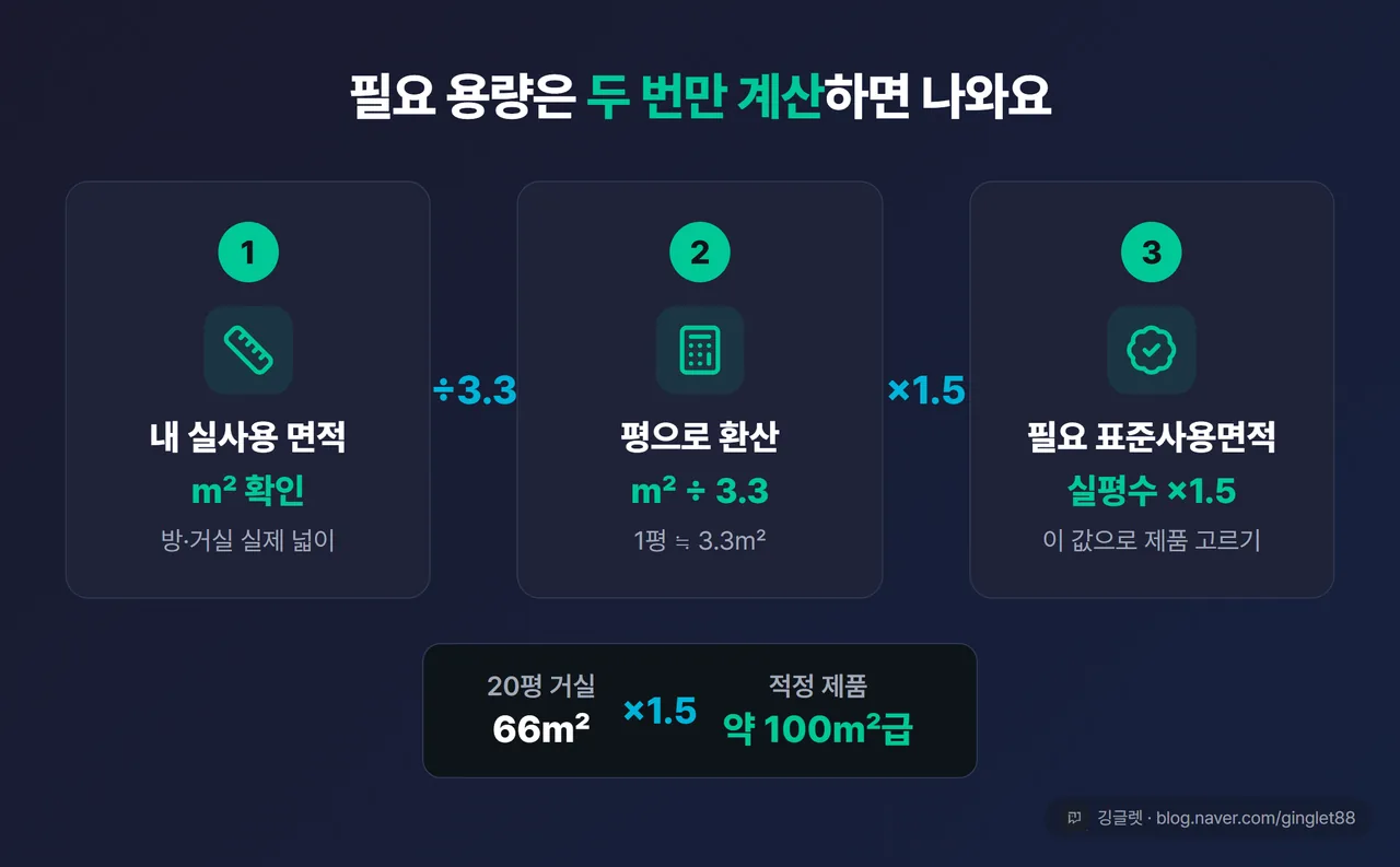 계산 공식 다이어그램 - “실사용 면적(㎡) → ÷3.3 = 평 → ×1.5 = 필요 표준사용면적” 3단계 흐름도