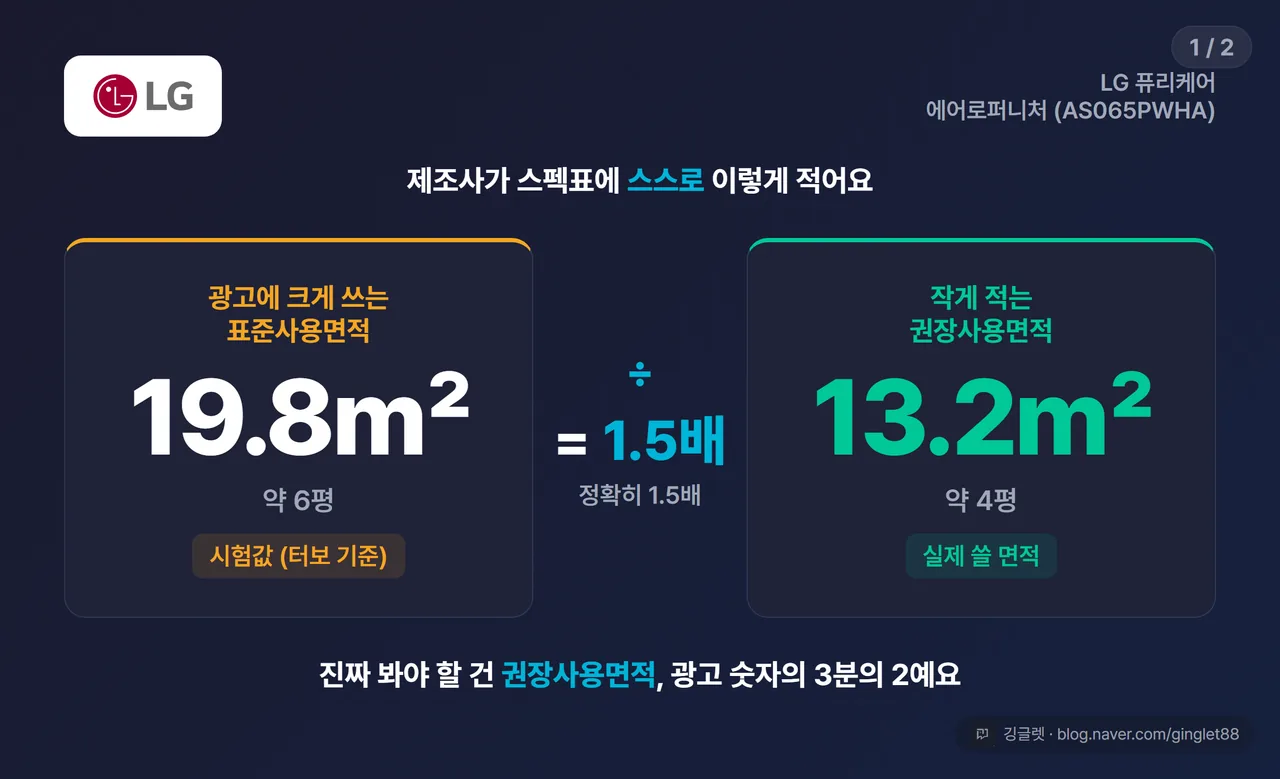 표준 vs 권장 대비 히어로 카드 (시리즈 1/2) - LG 표준 19.8㎡ → 권장 13.2㎡, “정확히 1.5배”