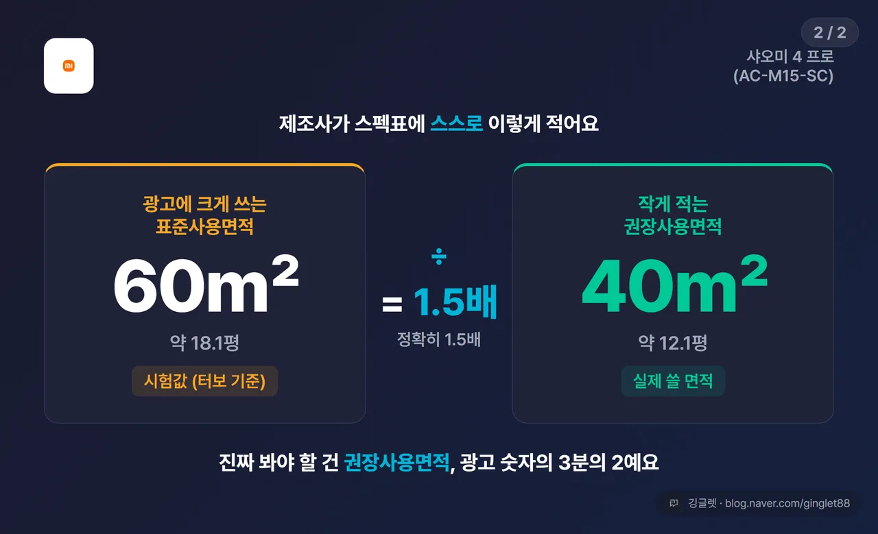 표준 vs 권장 대비 히어로 카드 (시리즈 2/2) - 샤오미 표준 60㎡ → 권장 40㎡, “정확히 1.5배”