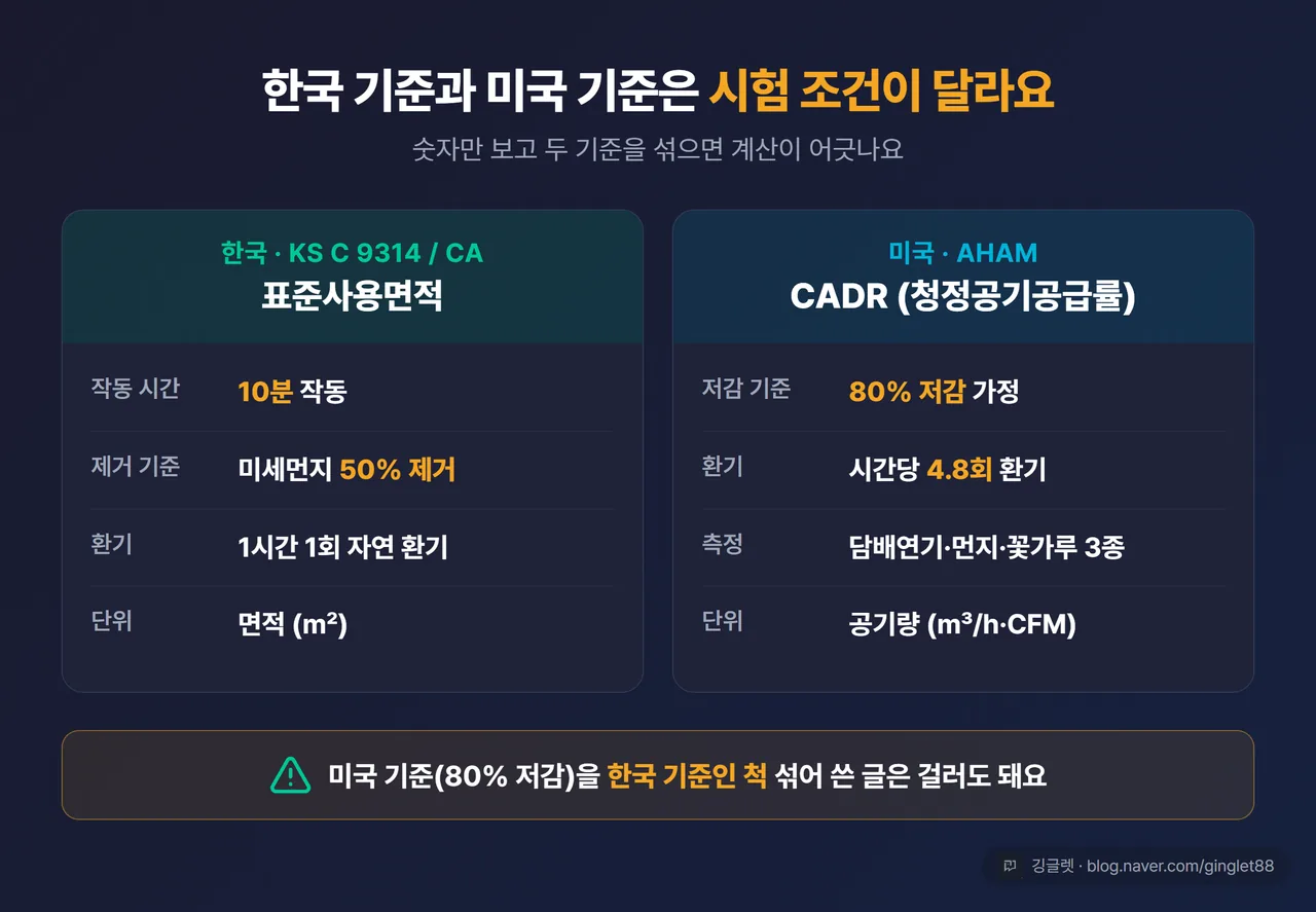 한국 KS/CA vs 미국 AHAM 시험 조건 대비표 - 한국(10분·50% 제거) / 미국(80% 저감·4.8ACH)을 나란히