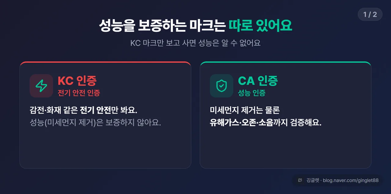 인증·기준 역할 카드 (시리즈 1/2) - KC(전기 안전, 성능 보증 안 함) vs CA(성능: 미세먼지+가스+오존+소음) 역할 구분