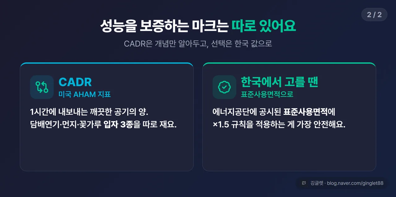 인증·기준 역할 카드 (시리즈 2/2) - CADR(미국 AHAM, 입자 3종 측정) 역할 + “한국 선택은 표준사용면적으로”
