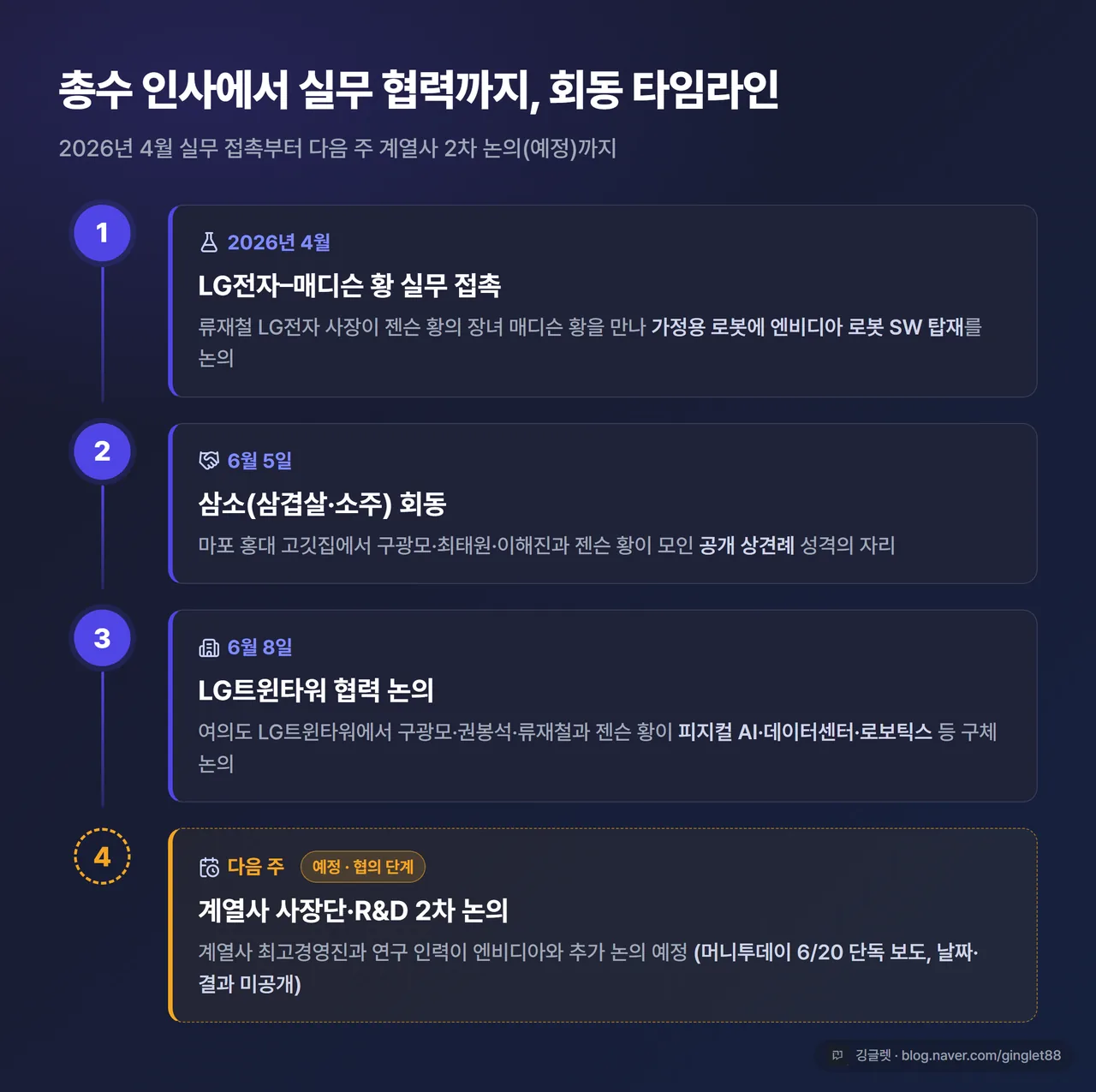 인포그래픽 - 회동 타임라인 4단계: ① 2026년 4월 LG전자-매디슨 황 실무 접촉 → ② 6월 5일 삼소회동(상견례) → ③ 6월 8일 LG트윈타워(구체 논의) → ④ 다음 주 계열사 2차 논의(예정), 마지막 단계만 점선·“예정” 라벨로 구분