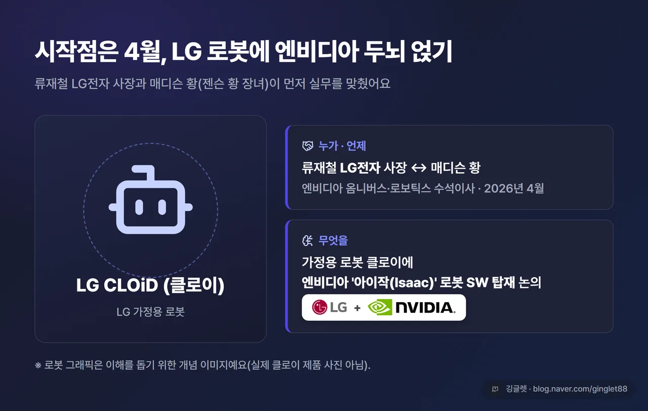작업 결과 - LG 가정용 로봇 CLOiD(클로이) 이미지에 “엔비디아 아이작 소프트웨어 탑재 논의 (2026.4)” 라벨 카드, 출처 캡션과 우하단 워터마크