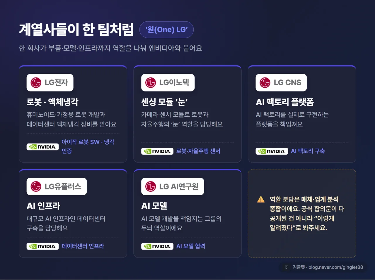 인포그래픽 - ‘One LG’ 계열사 역할 분담표 5칸: LG전자=로봇·액체냉각 / LG이노텍=센싱 모듈(눈) / LG CNS=AI 팩토리 플랫폼 / LG유플러스=AI 인프라(데이터센터) / LG AI연구원=AI 모델, 각 칸에 엔비디아 연결고리 한 줄