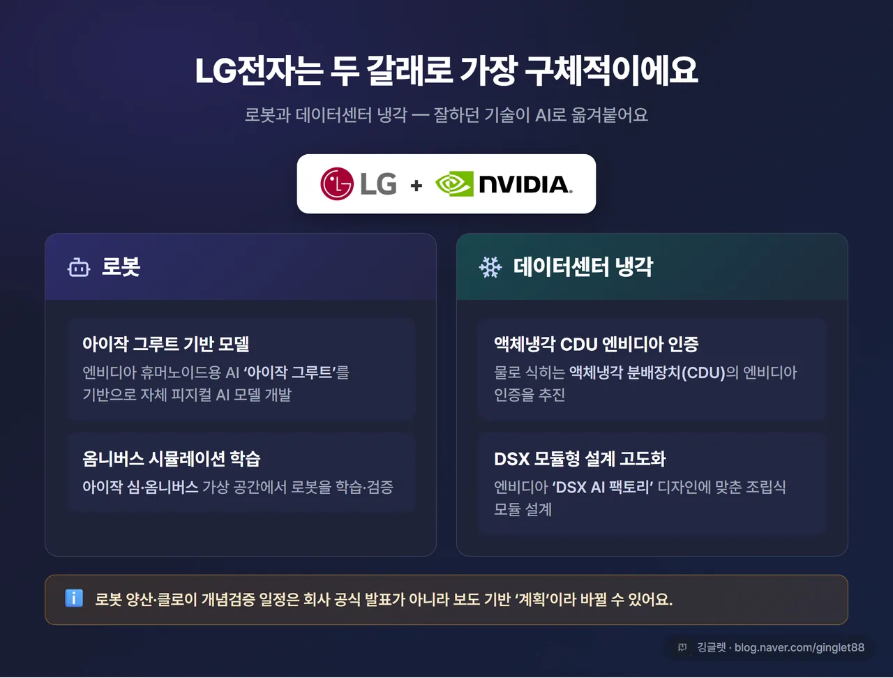도식 - LG전자 협력 두 갈래: (왼쪽) 로봇 = 아이작 그루트 모델 + 옴니버스 시뮬레이션 / (오른쪽) 데이터센터 = 액체냉각 CDU 엔비디아 인증 + DSX 모듈 설계, 가운데 LG전자 로고