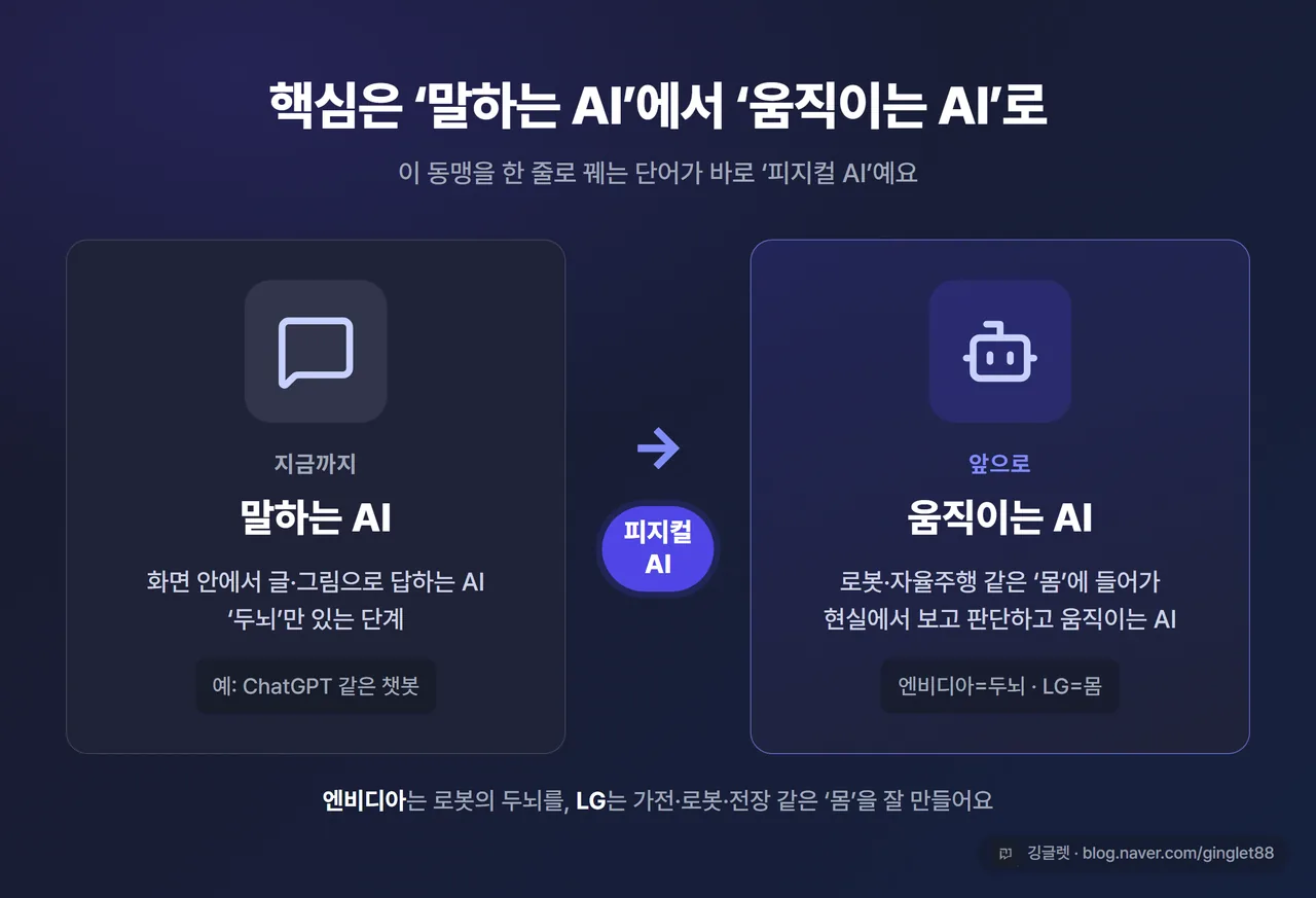 대비 도식 - 왼쪽 “말하는 AI”: ChatGPT 채팅창 = 두뇌만 / 오른쪽 “움직이는 AI”: 로봇·자율주행 = 몸을 얻은 AI, 가운데 화살표 “피지컬 AI”, #3·#69와 시각 톤 통일
