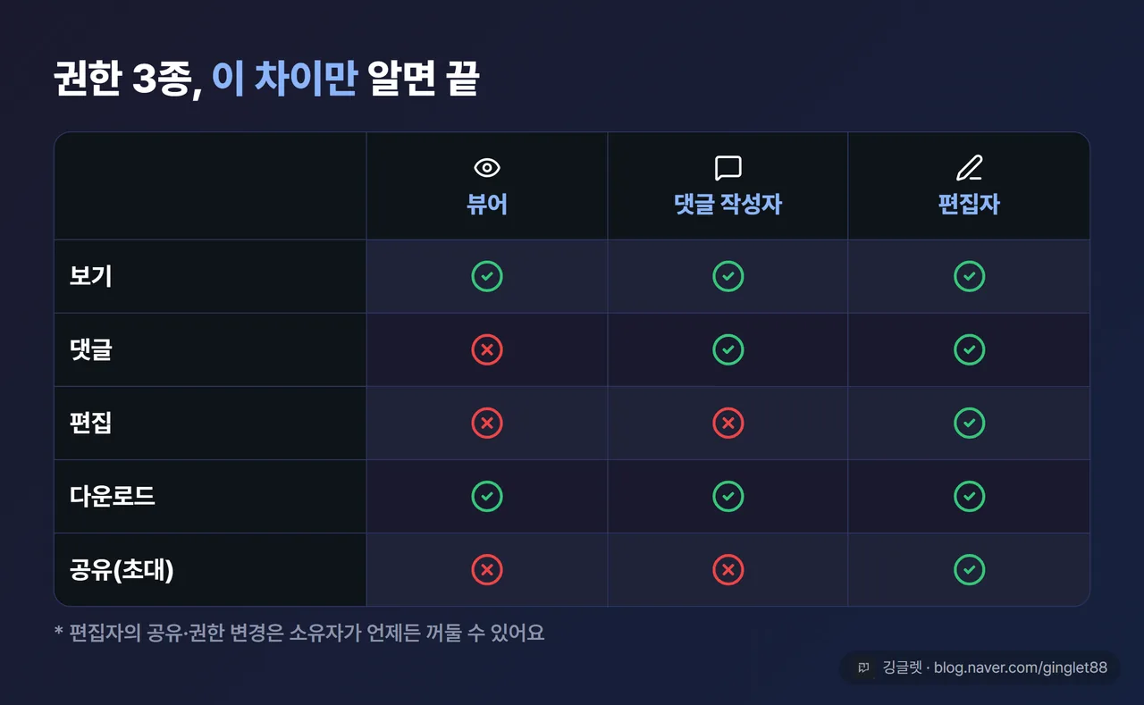 뷰어·댓글 작성자·편집자 권한 3종 비교표 - 보기·댓글·편집·다운로드·공유 5개 축에 O/X 표기