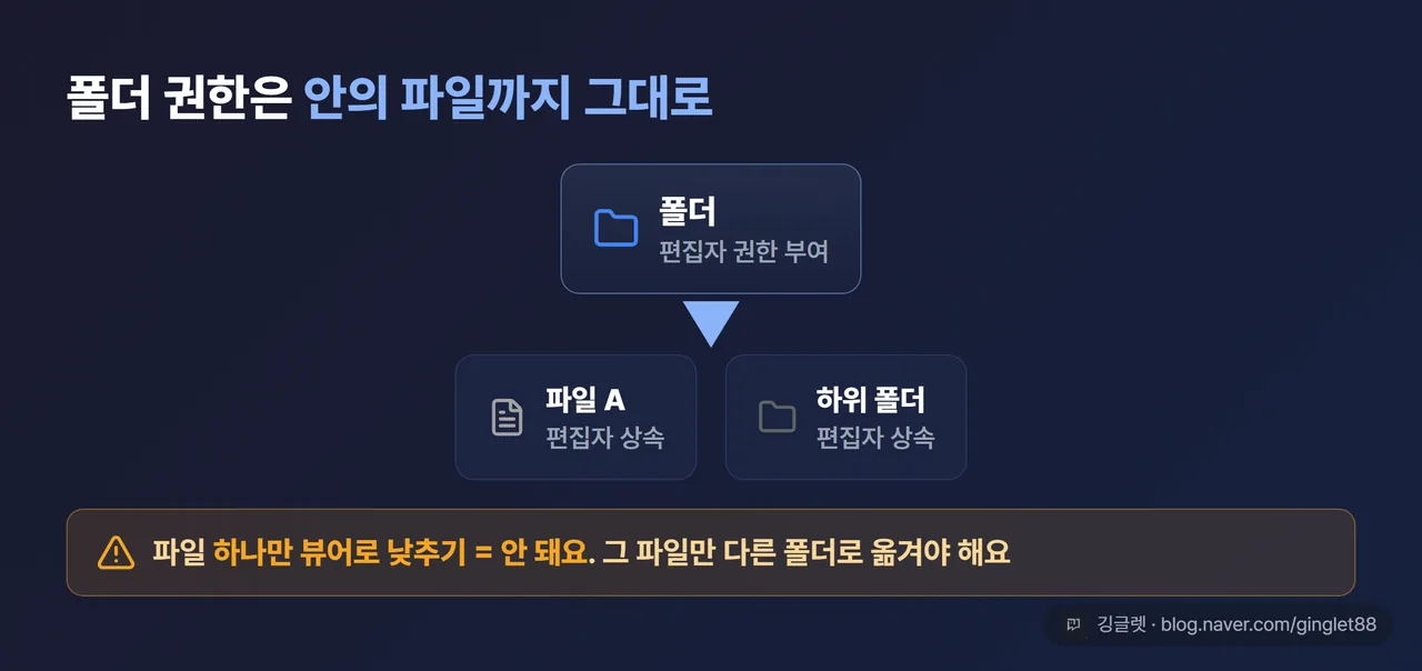 폴더 → 하위 파일 권한 상속 다이어그램 - 폴더에 준 편집자 권한이 안쪽 파일에 그대로 내려가는 구조