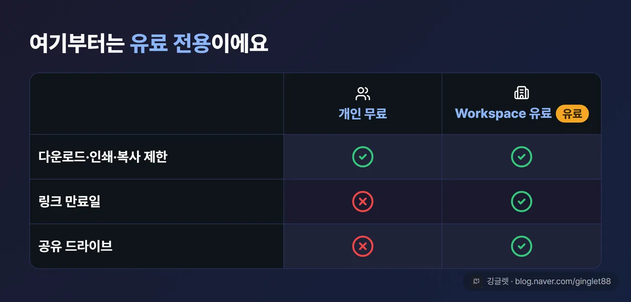 개인 무료 vs Workspace 유료 기능 비교표 - 다운로드 제한(무료 O·유료 O)·링크 만료일(무료 X·유료 O)·공유 드라이브(무료 X·유료 O)