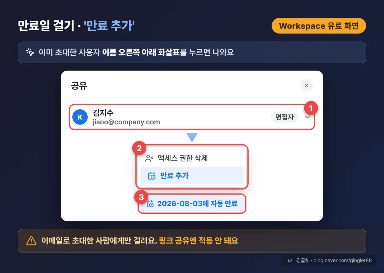 ‘만료 추가’ 드롭다운 UI 목업 - 사용자 이름 옆 아래 화살표를 눌러 ’만료 추가’가 나오는 화면에 콜아웃 (유료 계정 화면)