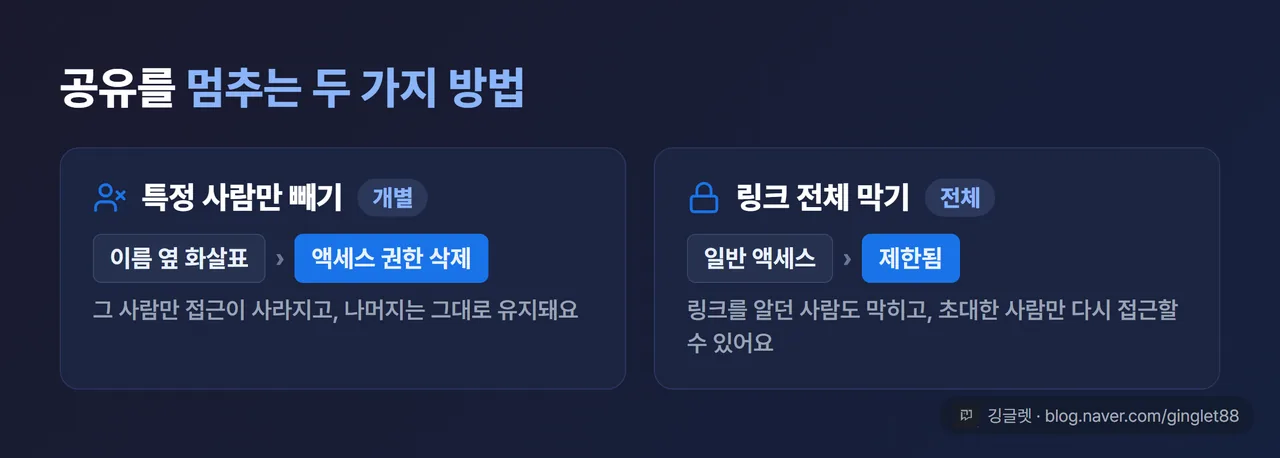공유 중지 UI 목업 - 사용자 옆 ‘액세스 권한 삭제’, 그리고 ’일반 액세스’를 ’제한됨’으로 바꾸는 두 지점에 콜아웃