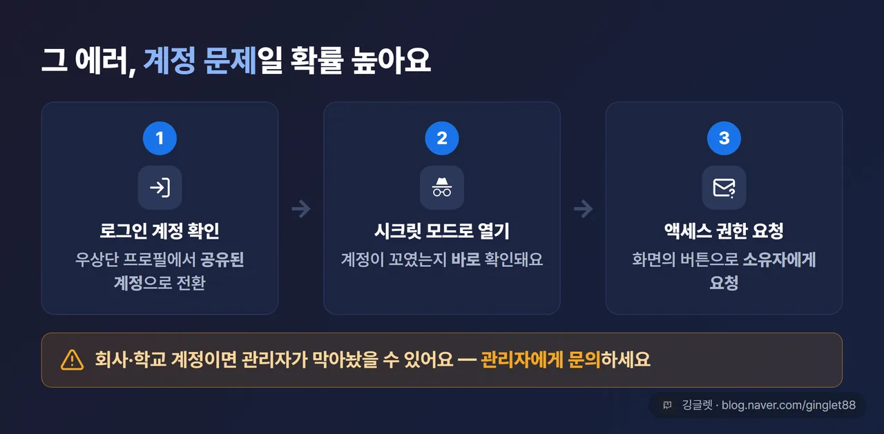 ‘액세스 권한이 필요합니다’ 에러 해결 3단계 다이어그램 - ①로그인 계정 확인 → ②시크릿 모드로 열기 → ③액세스 권한 요청