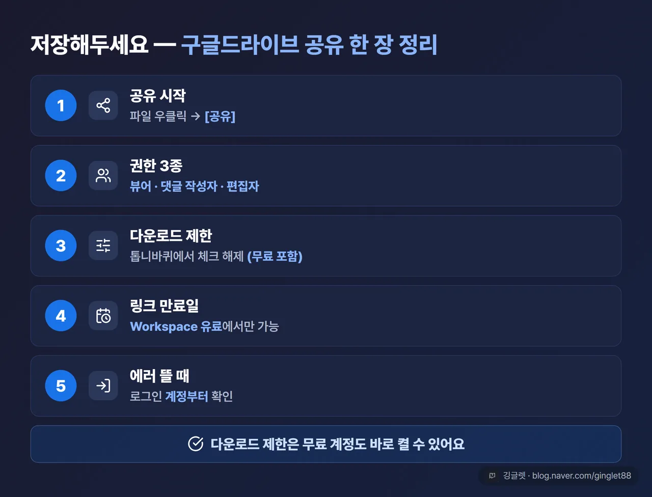 구글드라이브 공유 한 장 정리표 - 공유 시작(우클릭→공유)·권한 3종(뷰어/댓글/편집자)·다운로드 제한(톱니바퀴, 무료 O)·링크 만료일(유료 O)·에러(계정부터 확인)