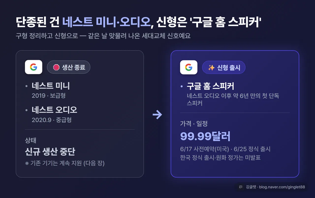 단종 전후 비교 카드 - 왼쪽 “단종: 네스트 미니(2019)·네스트 오디오(2020)” / 오른쪽 “신형: 구글 홈 스피커 99.99달러, 6/25 출시”, 인디고 톤