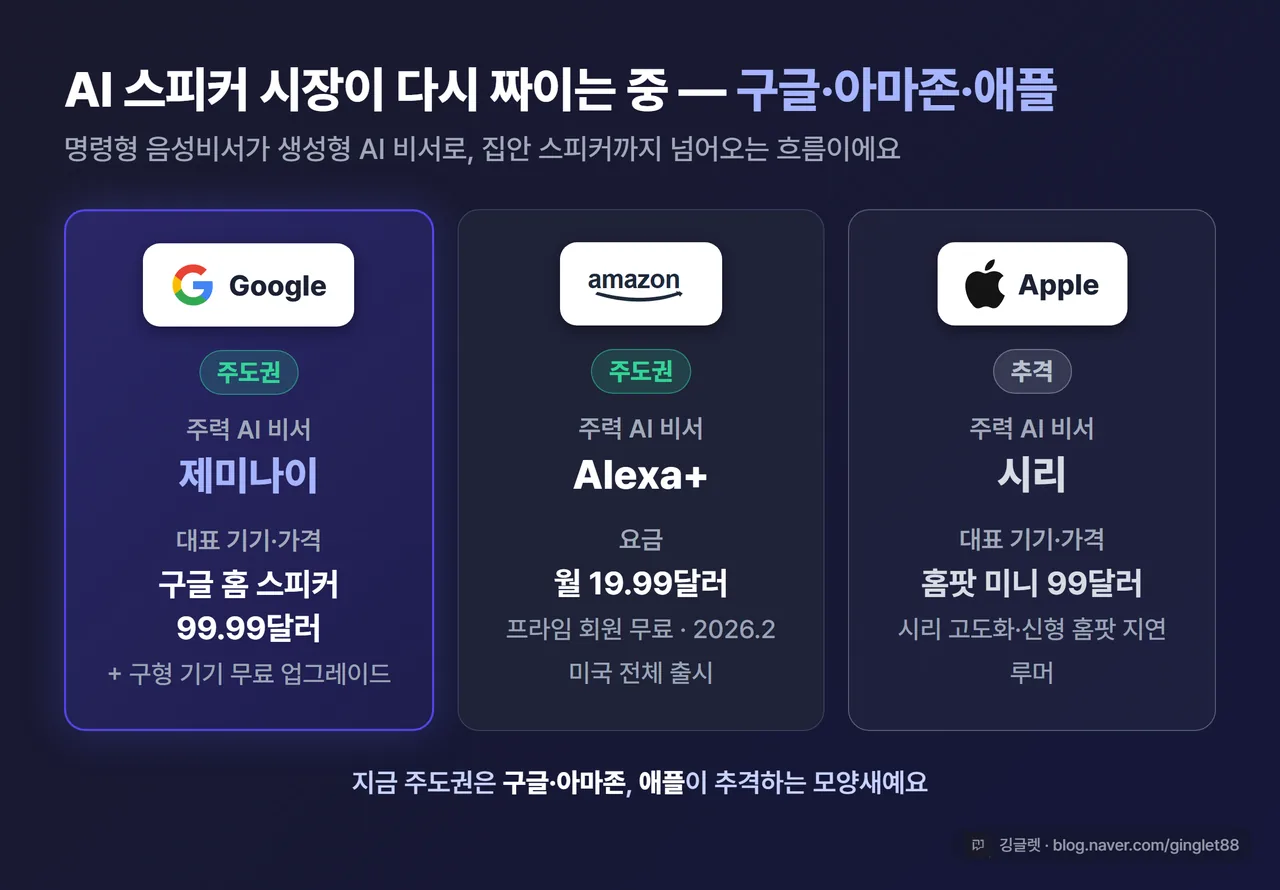 비교표 이미지 - 구글(제미나이·99.99달러)/아마존(Alexa+·월19.99달러·프라임무료)/애플(시리·홈팟미니 99달러) 3진영 카드, 인디고 톤. 워터마크 포함