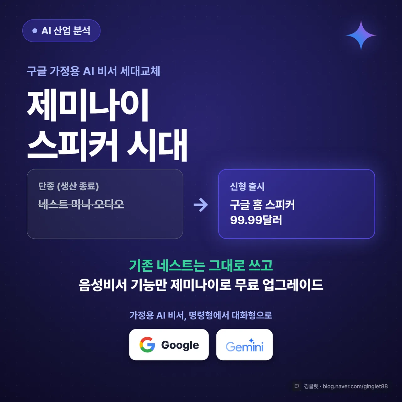 썸네일 - 인디고(#4F46E5) 배경에 “제미나이 스피커 시대” 큰 글씨, 아래 “네스트 미니·오디오 단종 → 구글 홈 스피커 99.99달러” 부제, 우상단 작은 스피커 실루엣 아이콘