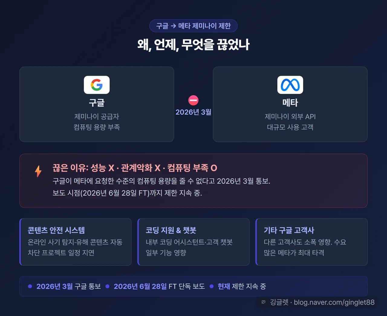 구글→메타 제미나이 제한 흐름도