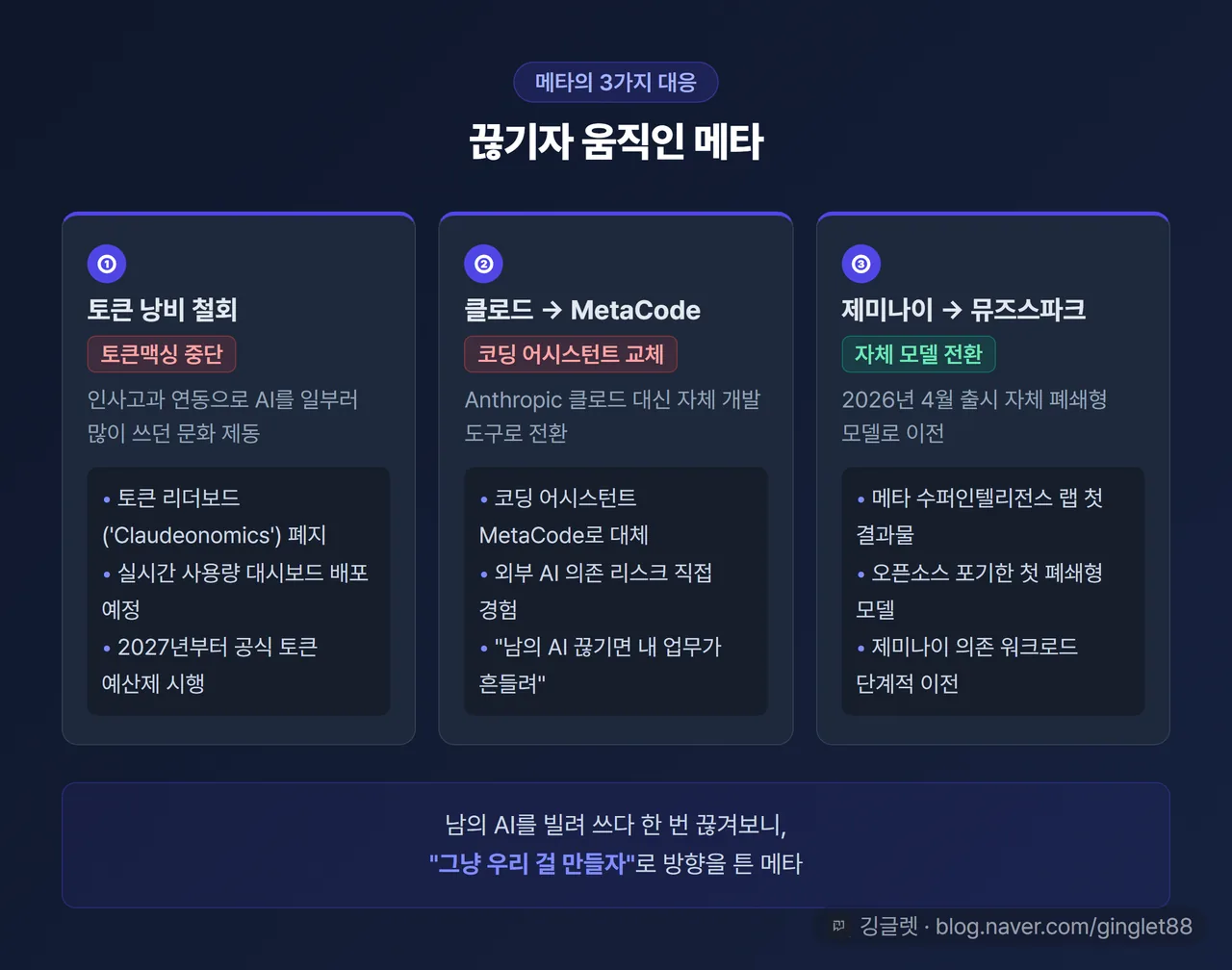 메타 대응 3가지 - 토큰 절약, MetaCode 전환, 뮤즈스파크 이전