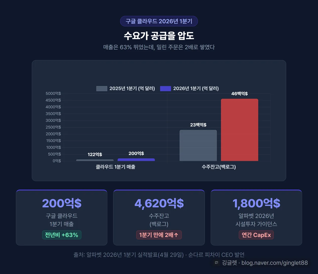 구글 클라우드 매출 vs 수주잔고 데이터 차트
