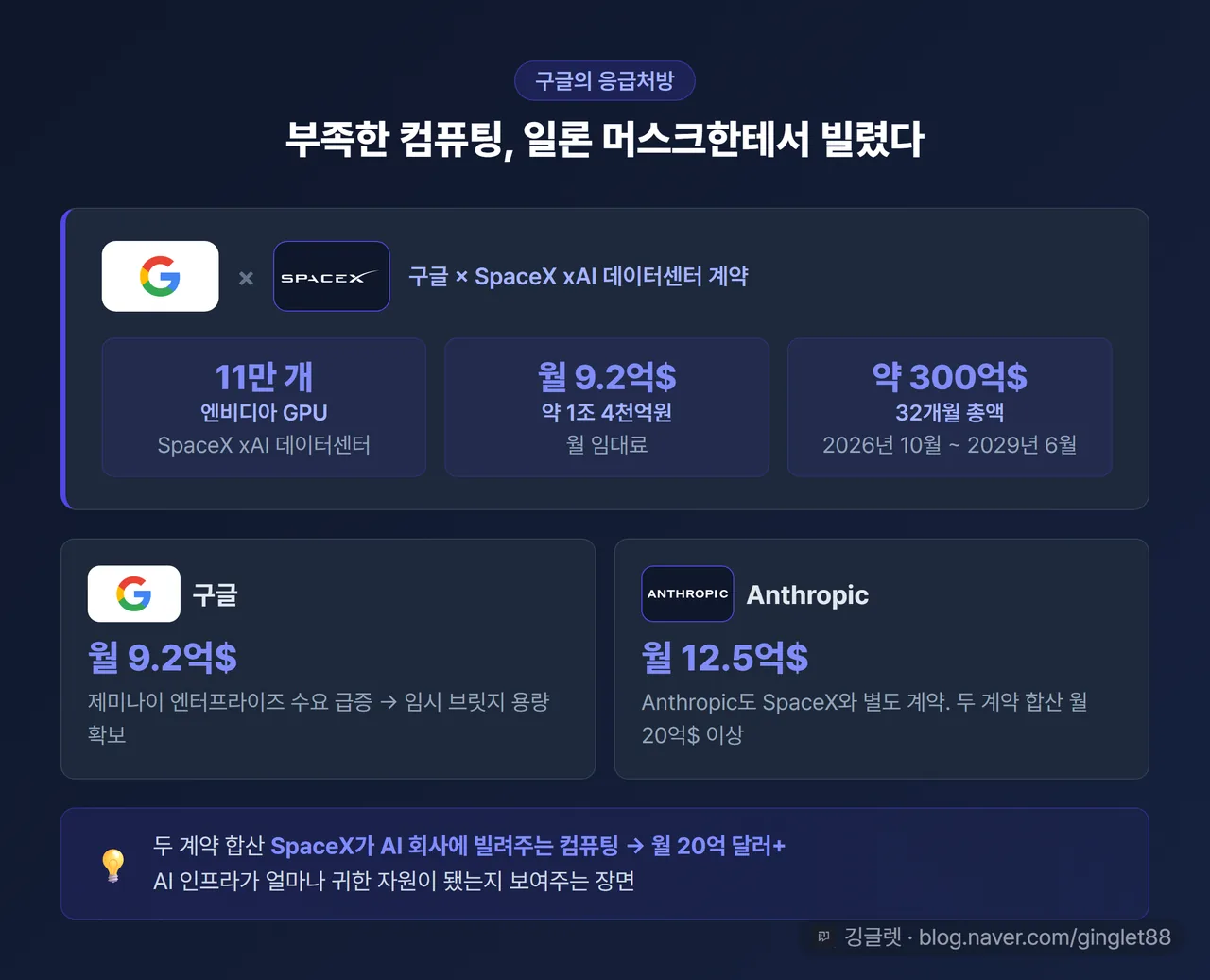 구글-SpaceX 계약 카드 및 Anthropic 비교