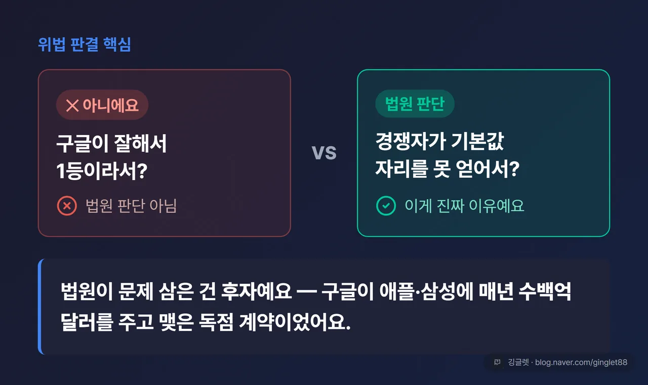 위법 판결 한 장 요약 카드 — “구글이 잘해서 1등? vs 경쟁자가 기본값 자리를 못 얻어서 1등?” 대비 + 아래 한 줄 “법원이 문제 삼은 건 후자, 매년 수백억 달러 독점 계약”