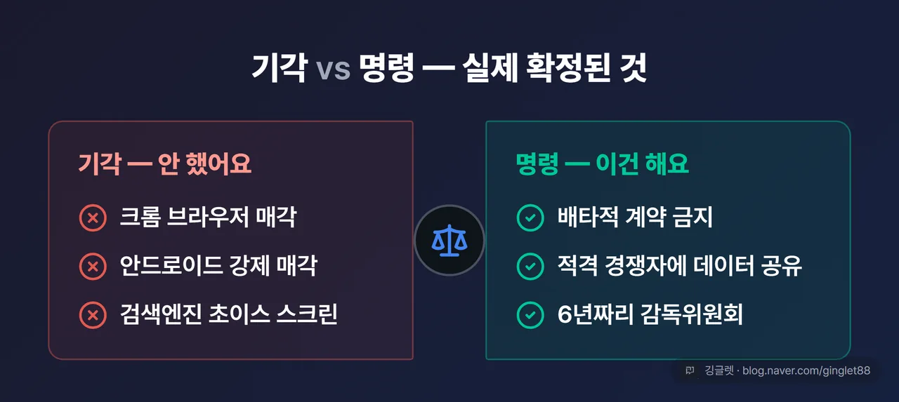 “기각 vs 명령” 2열 대비 카드 — 왼쪽(기각): 크롬 매각·안드로이드 매각·초이스 스크린 / 오른쪽(명령): 배타적 계약 금지·데이터 공유·6년 감독위원회. 저울 아이콘으로 대비