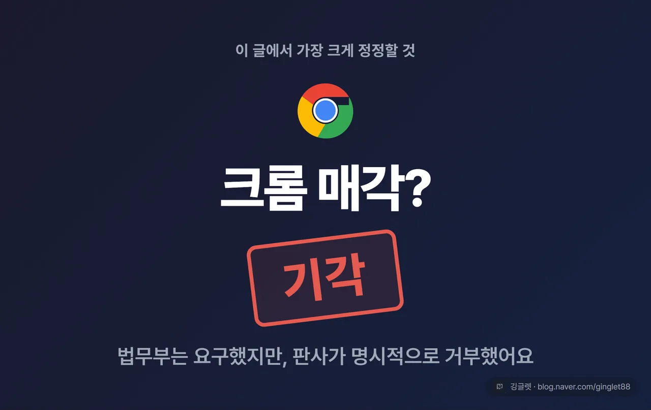 히어로 카드: 큰 글씨 “크롬 매각 = 기각”, 아래 작게 “법무부가 요구했지만 판사가 거부” + 크롬 로고